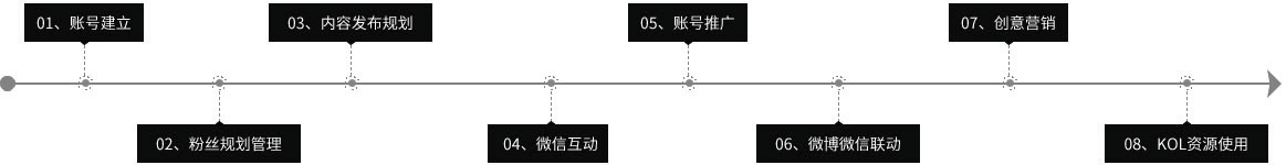 微信營銷